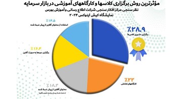 تاکید اکثریت فعالان بازار سرمایه بر روش‌های نوین آموزشی