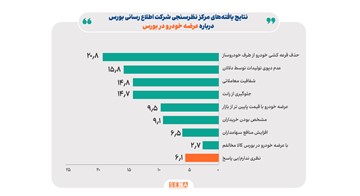 ۹۱ درصد شهروندان موافق و فقط ۲.۷ درصد مخالف عرضه خودرو در بورس کالا هستند